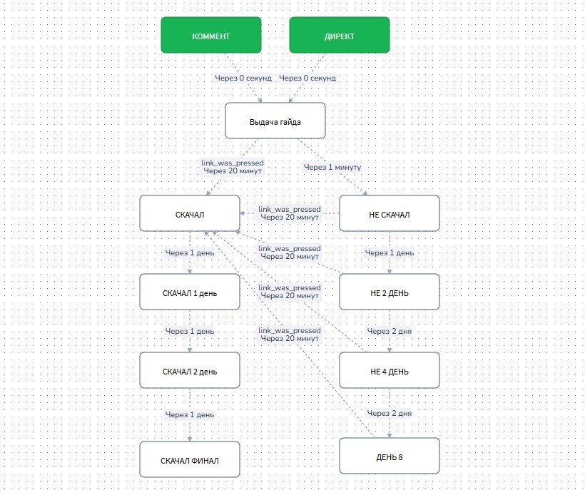 Автоворонка продаж под ключ: пошаговый гайд по настройке в Instagram*, Telegram и ВКонтакте для малого бизнеса