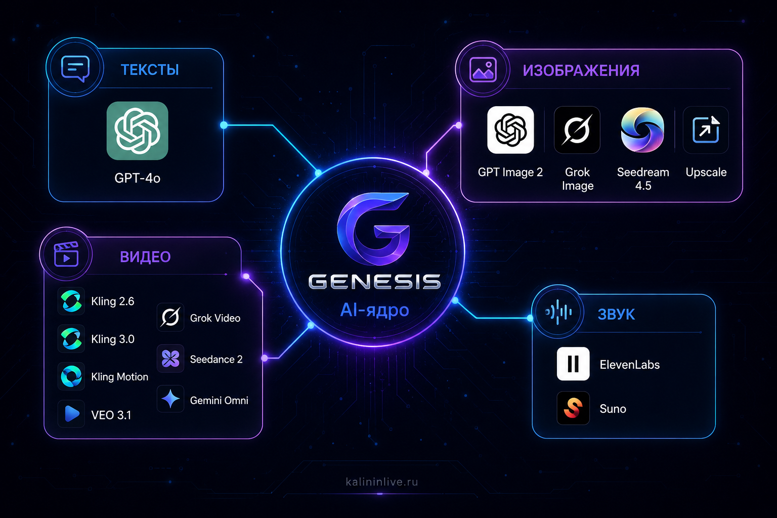 Нейросети в системе GENESIS: GPT-4o, Kling, VEO, ElevenLabs, Suno и другие