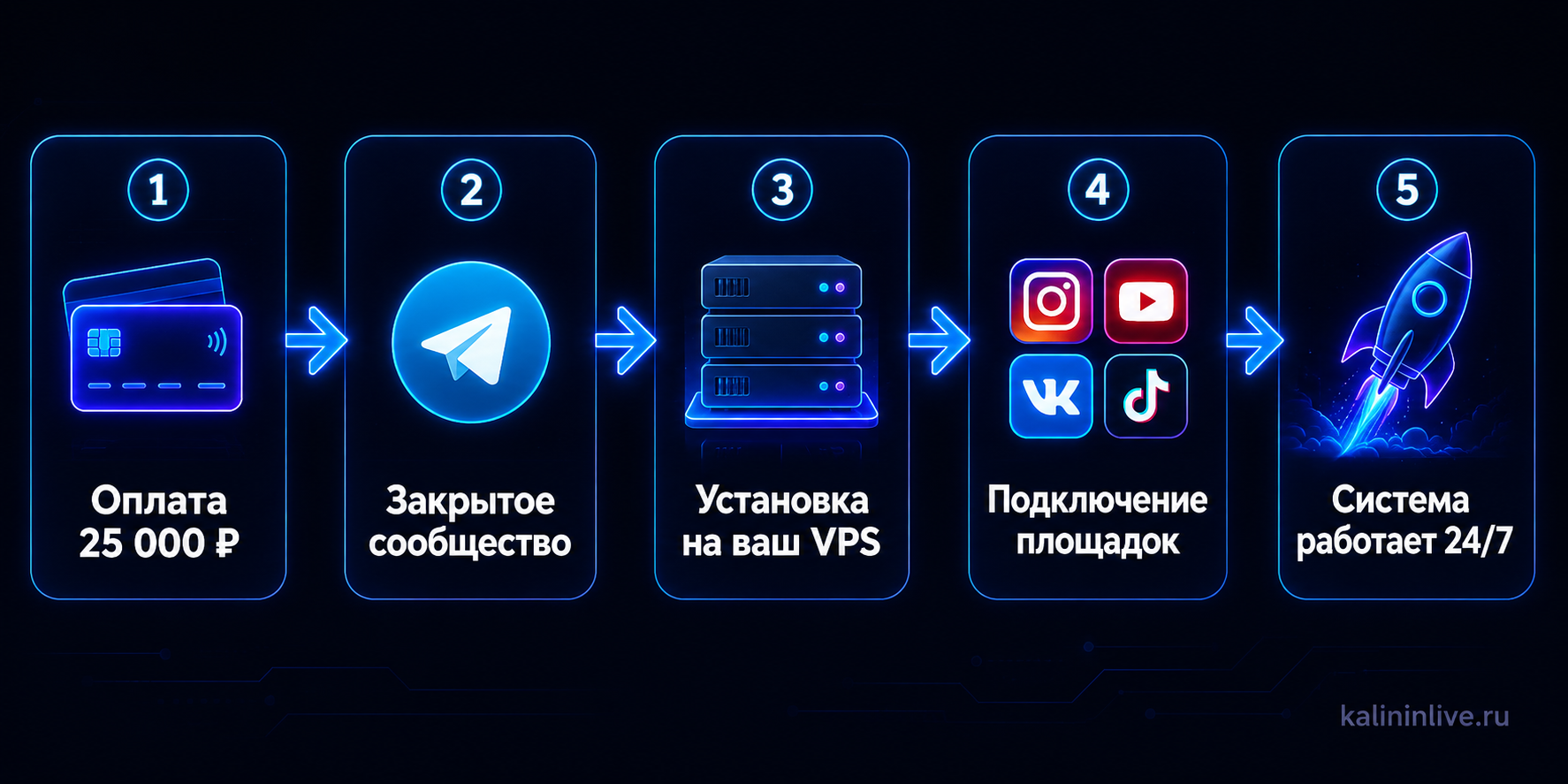 Как происходит подключение GENESIS: 5 шагов от оплаты до запуска