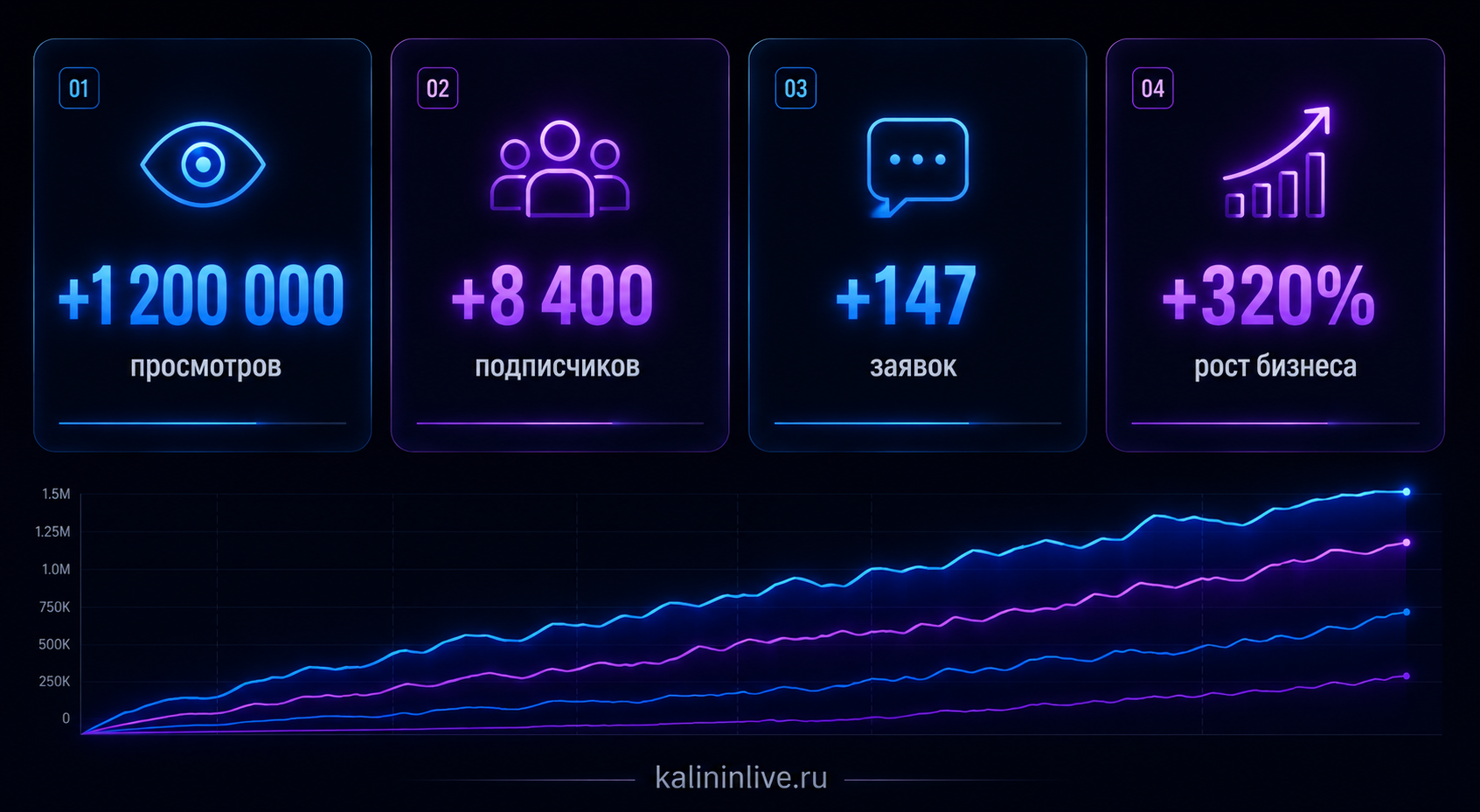 Результаты GENESIS: +1.2M просмотров, +8400 подписчиков, +147 заявок, +320% рост